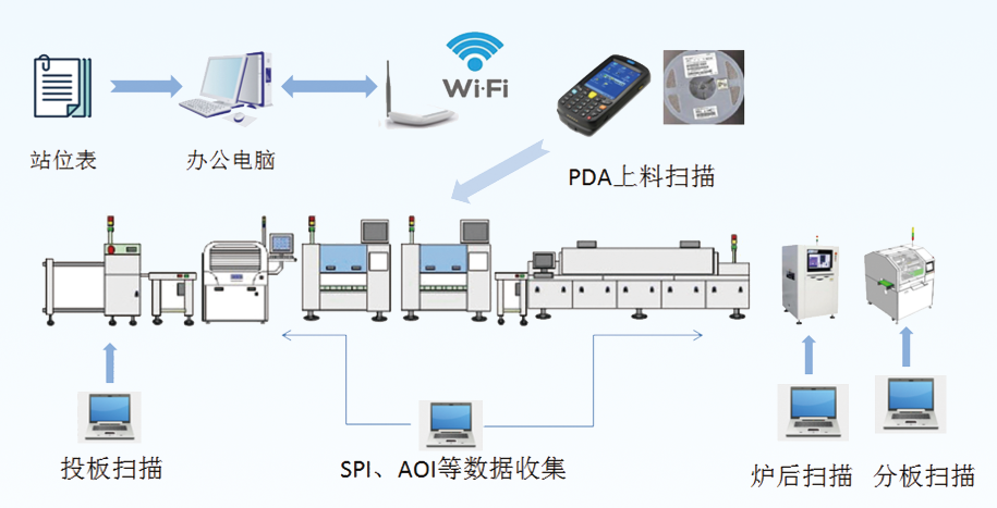 效率MES制造執行系統功能模塊：SMT上料防錯與追溯