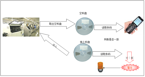 SMT上料防錯系統換料流程