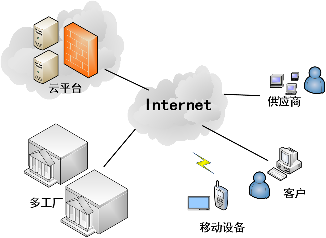 效率mes系統支持多工廠模式