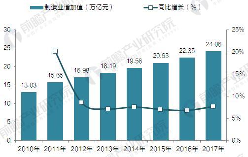 2010-2017年中國制造業增加值(單位：萬億元，%)