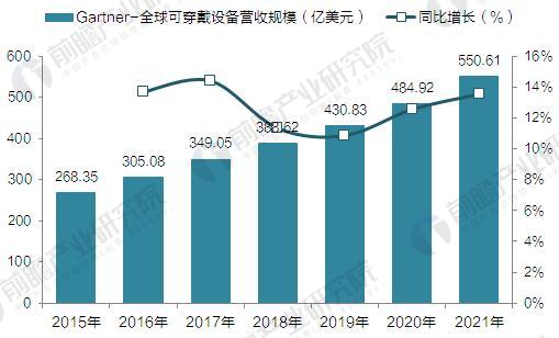 Gartner：2015-2021年全球可穿戴設(shè)備營(yíng)收規(guī)模預(yù)測(cè)(單位：億美元)