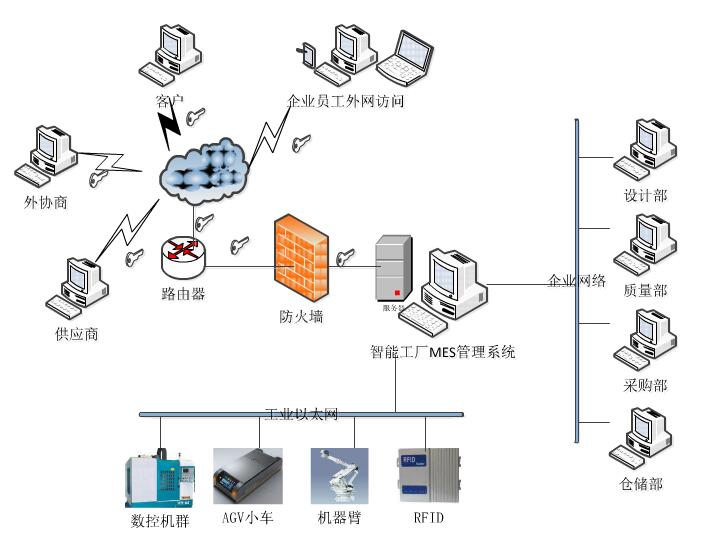 智能工廠MES網絡拓撲架構