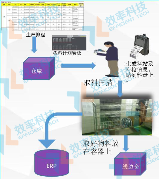 WMS倉庫管理系統備料
