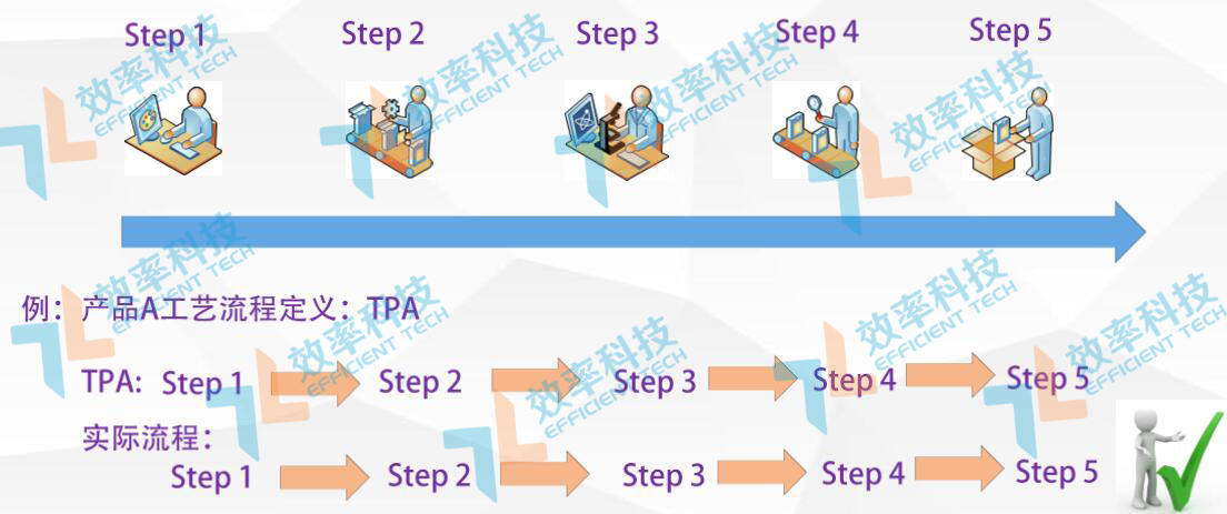 MES系統流程管控功能 MES系統流程管控功能