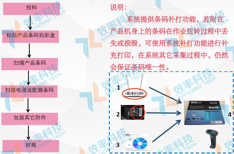 MES系統流程管理:彩盒包裝 MES系統流程管理:彩盒包裝