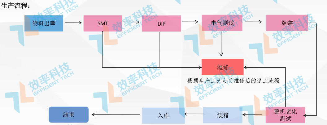 MES系統流程管理:電源適配生產流程 MES系統流程管理:電源適配生產流程