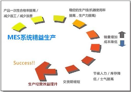 MES系統精益生產