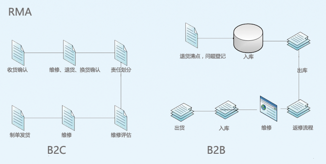 MES系統功能模塊：RMA管理