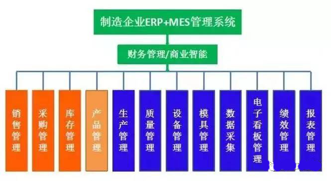 制造企業ERP與效率科技MES融合：