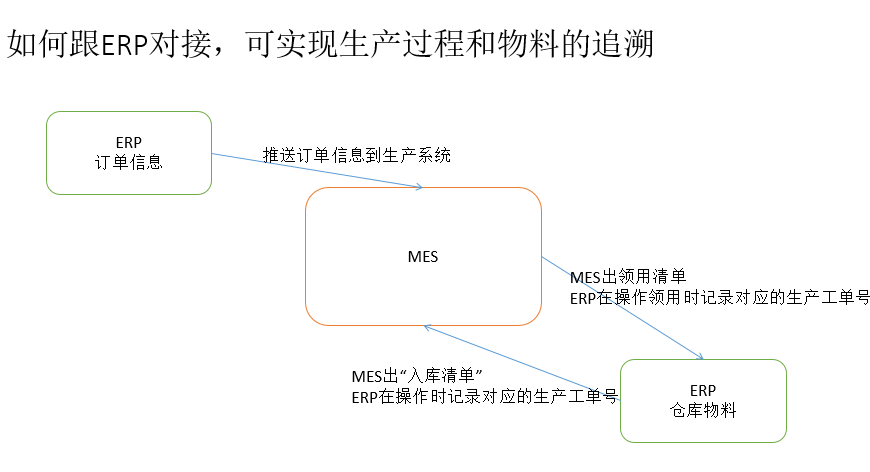 ERP軟件如何跟MES系統對接？