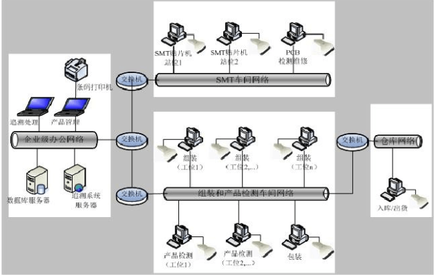 MES電子行業解決方案系統架構圖 MES電子行業解決方案系統架構圖