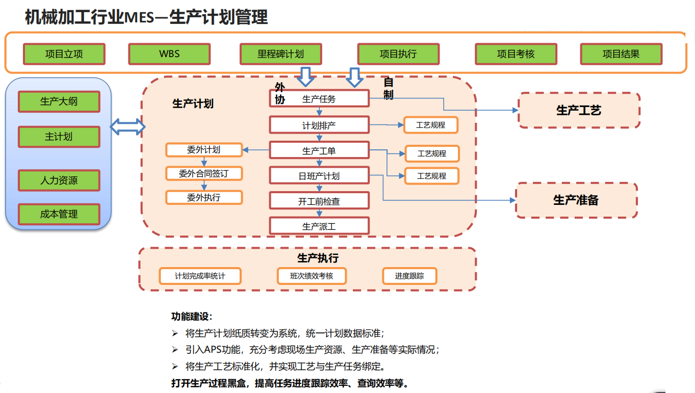 機械加工行業MES—生產計劃管理