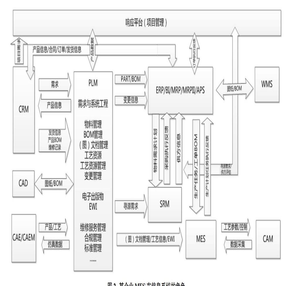 MES在信息系統的角色