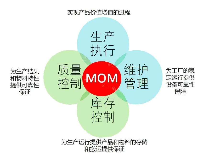 什么是MOM制造運營管理？