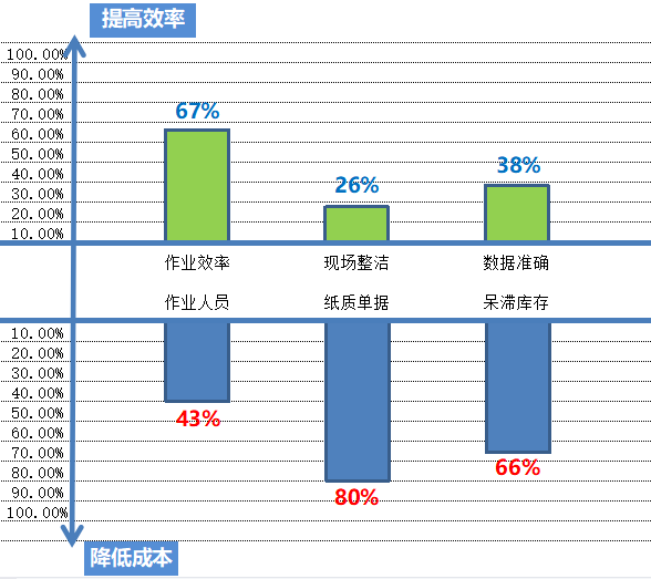 MES系統倉庫模塊上線收益